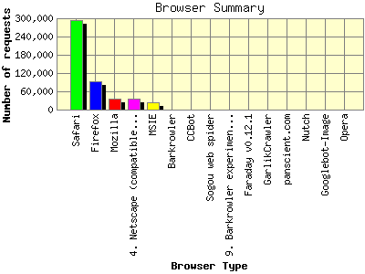 Browser Summary: Number of requests by Browser Type.
