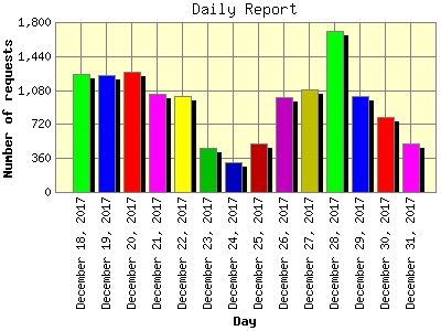 Daily Report: Number of requests by Day.