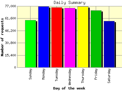 Daily Summary: Number of requests by Day of the week.
