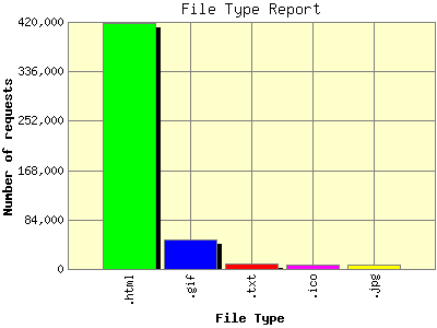 File Type Report: Number of requests by File Type.