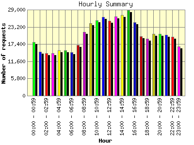 Hourly Summary: Number of requests by Hour.