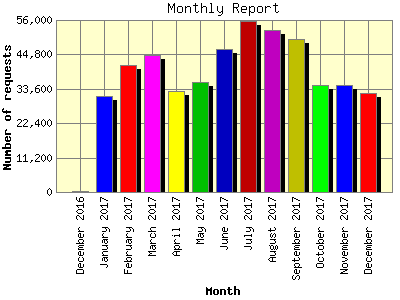 Monthly Report: Number of requests by Month.