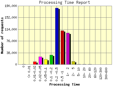 Processing Time Report: Number of requests by Processing Time.