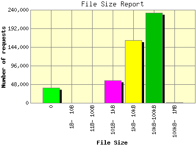 File Size Report: Number of requests by File Size.