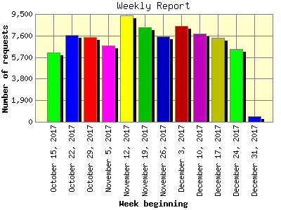 Weekly Report: Number of requests by Week beginning.