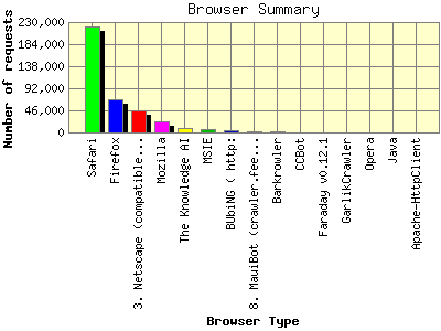 Browser Summary: Number of requests by Browser Type.