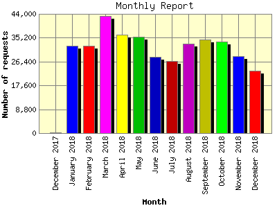 Monthly Report: Number of requests by Month.