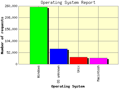Operating System Report: Number of requests by Operating System.