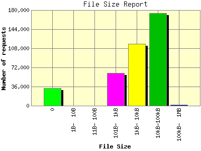 File Size Report: Number of requests by File Size.