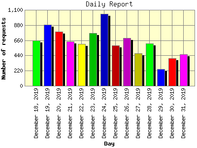 Daily Report: Number of requests by Day.