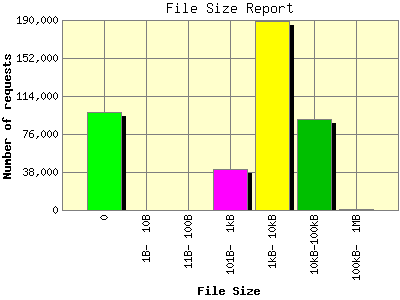File Size Report: Number of requests by File Size.